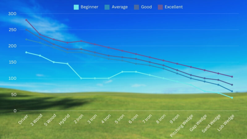 Average Golf Club Distance for Male Golfers by Skill Level