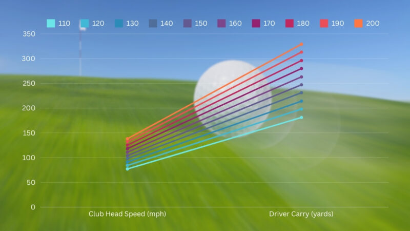 Ball Speed to Club Head Speed Table Based on Smash Factor of 1.42