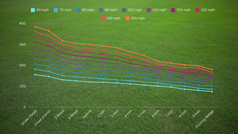 Golf Club Distance Chart by Swing Speed