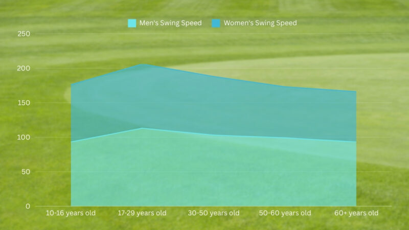 Swing Speed Charts by Age and Gender